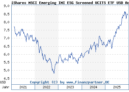 Chart: iShares MSCI Emerging IMI ESG Screened UCITS ETF USD Acc (A2N6TH IE00BFNM3P36)