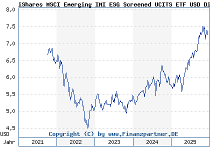 Chart: iShares MSCI Emerging IMI ESG Screened UCITS ETF USD Dist (A2N6TJ IE00BFNM3N12)