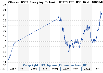 Chart: iShares MSCI Emerging Islamic UCITS ETF USD Dist (A0NA47 IE00B27YCP72)