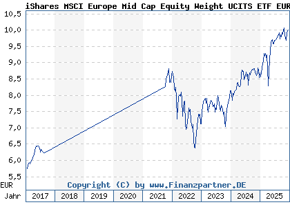 Chart: iShares MSCI Europe Mid Cap Equity Weight UCITS ETF EUR Acc (A12DPQ IE00BQN1KC32)