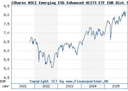 Chart: iShares MSCI Emerging ESG Enhanced UCITS ETF EUR Dist (A2PDNS IE00BHZPHZ28)