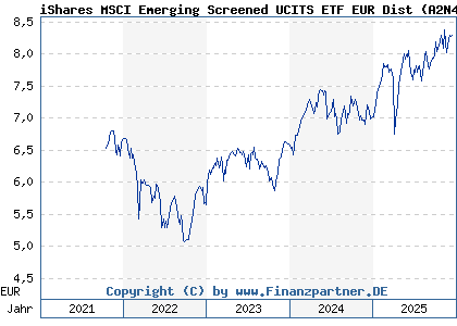 Chart: iShares MSCI Emerging Screened UCITS ETF EUR Dist (A2N48C IE00BFNM3C07)