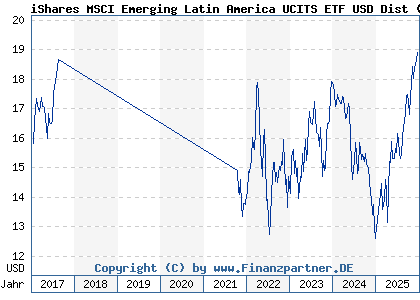 Chart: iShares MSCI Emerging Latin America UCITS ETF USD Dist (A0NA45 IE00B27YCK28)