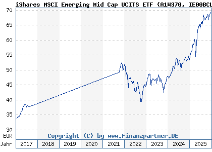 Chart: iShares MSCI Emerging Mid Cap UCITS ETF (A1W370 IE00BCLWRD08)
