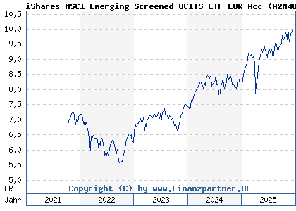 Chart: iShares MSCI Emerging Screened UCITS ETF EUR Acc (A2N48B IE00BFNM3B99)