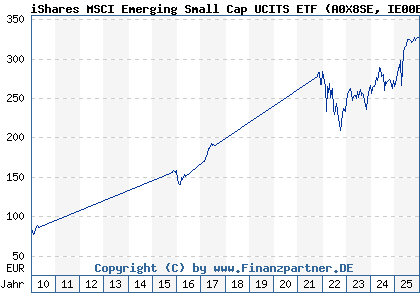 Chart: iShares MSCI Emerging Small Cap UCITS ETF (A0X8SE IE00B3VWMM18)