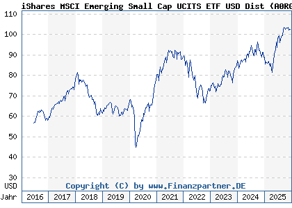 Chart: iShares MSCI Emerging Small Cap UCITS ETF USD Dist (A0RGER IE00B3F81G20)