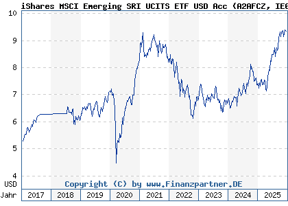 Chart: iShares MSCI Emerging SRI UCITS ETF USD Acc (A2AFCZ IE00BYVJRP78)