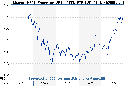 Chart: iShares MSCI Emerging SRI UCITS ETF USD Dist (A2N9LJ IE00BGDQ0T50)
