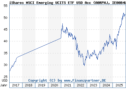 Chart: iShares MSCI Emerging UCITS ETF USD Acc (A0RPWJ IE00B4L5YC18)
