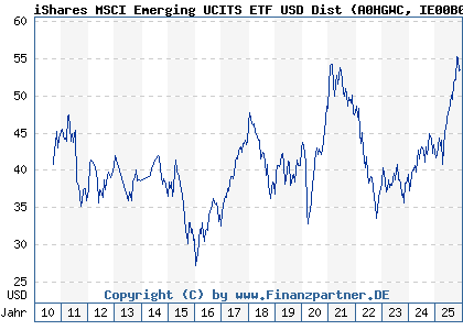 Chart: iShares MSCI Emerging UCITS ETF USD Dist (A0HGWC IE00B0M63177)