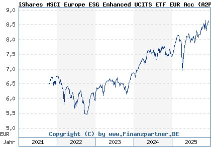 Chart: iShares MSCI Europe ESG Enhanced UCITS ETF EUR Acc (A2PCB5 IE00BHZPJ783)