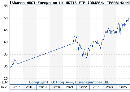 Chart: iShares MSCI Europe ex UK UCITS ETF (A0J204 IE00B14X4N27)