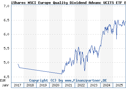 Chart: iShares MSCI Europe Quality Dividend Advanc UCITS ETF EUR D (A2DRG4 IE00BYYHSM20)