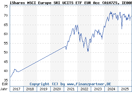 Chart: iShares MSCI Europe SRI UCITS ETF EUR Acc (A1H7ZS IE00B52VJ196)