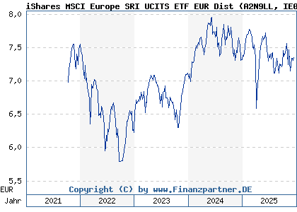 Chart: iShares MSCI Europe SRI UCITS ETF EUR Dist (A2N9LL IE00BGDPWW94)