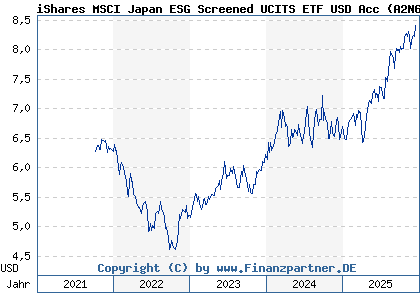 Chart: iShares MSCI Japan ESG Screened UCITS ETF USD Acc (A2N6TF IE00BFNM3L97)