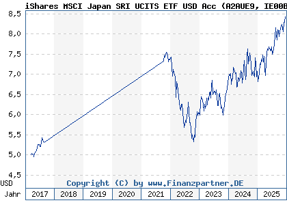 Chart: iShares MSCI Japan SRI UCITS ETF USD Acc (A2AUE9 IE00BYX8XC17)