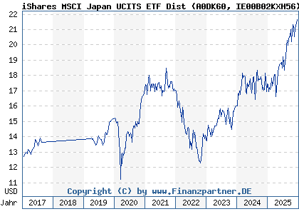 Chart: iShares MSCI Japan UCITS ETF Dist (A0DK60 IE00B02KXH56)
