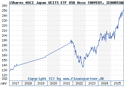 Chart: iShares MSCI Japan UCITS ETF USD Accu (A0YEDV IE00B53QDK08)