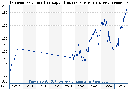 Chart: iShares MSCI Mexico Capped UCITS ETF B (A1C1H0 IE00B5WHFQ43)