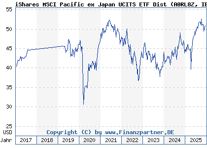Chart: iShares MSCI Pacific ex Japan UCITS ETF Dist (A0RL8Z IE00B4WXJD03)