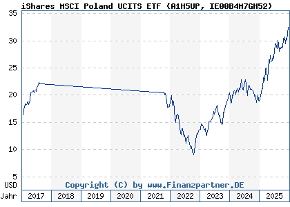 Chart: iShares MSCI Poland UCITS ETF (A1H5UP IE00B4M7GH52)