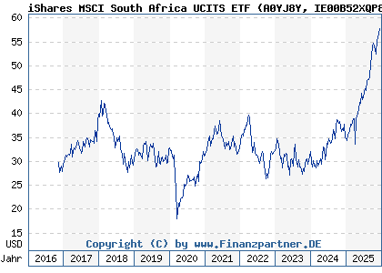 Chart: iShares MSCI South Africa UCITS ETF (A0YJ8Y IE00B52XQP83)