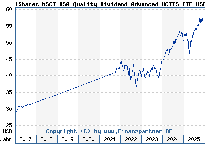 Chart: iShares MSCI USA Quality Dividend Advanced UCITS ETF USD d (A111YB IE00BKM4H312)
