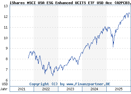 Chart: iShares MSCI USA ESG Enhanced UCITS ETF USD Acc (A2PCB3 IE00BHZPJ908)
