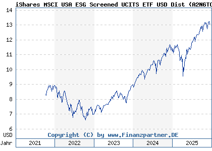 Chart: iShares MSCI USA ESG Screened UCITS ETF USD Dist (A2N6TC IE00BFNM3H51)