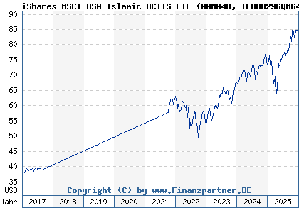 Chart: iShares MSCI USA Islamic UCITS ETF (A0NA48 IE00B296QM64)