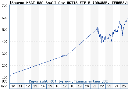 Chart: iShares MSCI USA Small Cap UCITS ETF B (A0X8SB IE00B3VWM098)