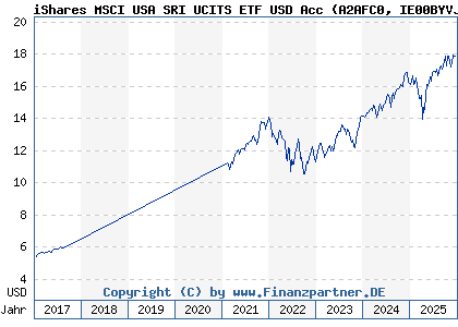 Chart: iShares MSCI USA SRI UCITS ETF USD Acc (A2AFC0 IE00BYVJRR92)