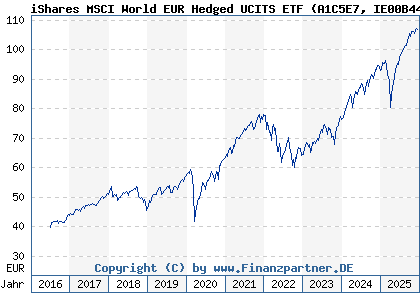 Chart: iShares MSCI World EUR Hedged UCITS ETF (A1C5E7 IE00B441G979)