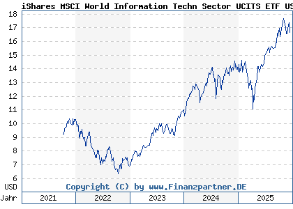 Chart: iShares MSCI World Information Techn Sector UCITS ETF USD D (A2PHCC IE00BJ5JNY98)