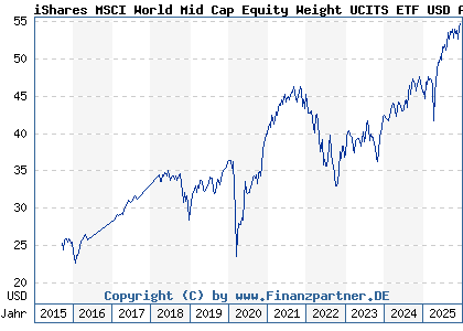 Chart: iShares MSCI World Mid Cap Equity Weight UCITS ETF USD Accu (A12ATH IE00BP3QZD73)