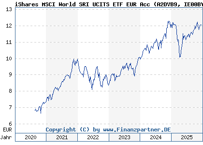 Chart: iShares MSCI World SRI UCITS ETF EUR Acc (A2DVB9 IE00BYX2JD69)