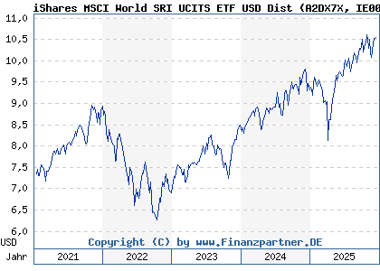 Chart: iShares MSCI World SRI UCITS ETF USD Dist (A2DX7X IE00BDZZTM54)
