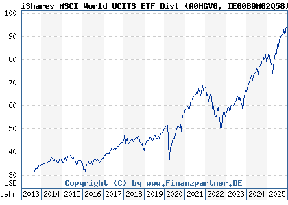 Chart: iShares MSCI World UCITS ETF Dist (A0HGV0 IE00B0M62Q58)