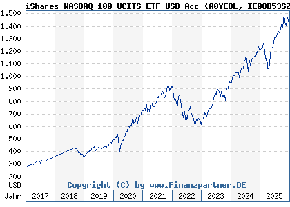 Chart: iShares NASDAQ 100 UCITS ETF USD Acc (A0YEDL IE00B53SZB19)