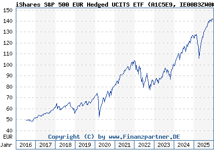 Chart: iShares S&P 500 EUR Hedged UCITS ETF (A1C5E9 IE00B3ZW0K18)