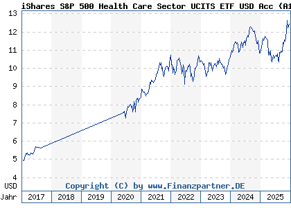 Chart: iShares S&P 500 Health Care Sector UCITS ETF USD Acc (A142NZ IE00B43HR379)