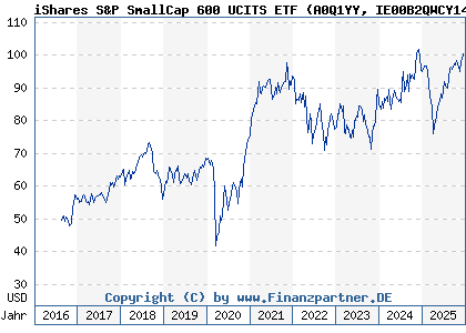 Chart: iShares S&P SmallCap 600 UCITS ETF (A0Q1YY IE00B2QWCY14)