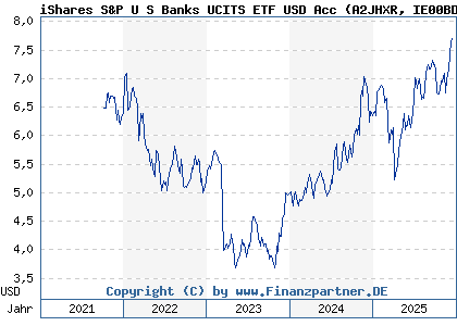 Chart: iShares S&P U S Banks UCITS ETF USD Acc (A2JHXR IE00BD3V0B10)