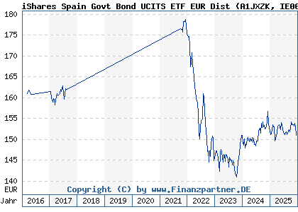 Chart: iShares Spain Govt Bond UCITS ETF EUR Dist (A1JXZK IE00B428Z604)