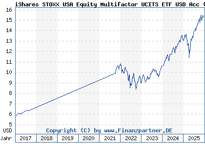 Chart: iShares STOXX USA Equity Multifactor UCITS ETF USD Acc (A14YN9 IE00BZ0PKS76)
