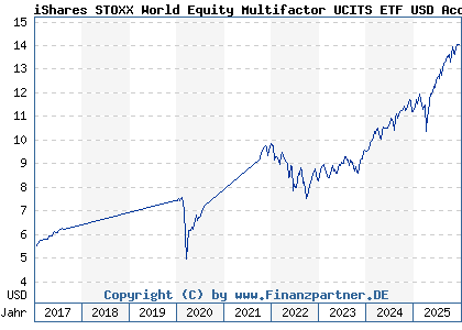 Chart: iShares STOXX World Equity Multifactor UCITS ETF USD Acc (A14YPA IE00BZ0PKT83)