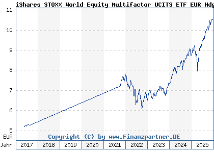 Chart: iShares STOXX World Equity Multifactor UCITS ETF EUR Hdg Acc (A2DN91 IE00BYXPXK00)