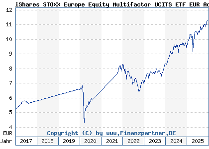 Chart: iShares STOXX Europe Equity Multifactor UCITS ETF EUR Accu (A14YPB IE00BZ0PKV06)